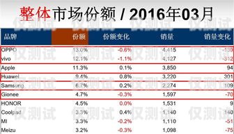 電銷卡銷量為何越來越好？為什么電銷卡的銷量越來越好了
