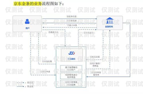 北京金融行業電銷卡辦理指南北京金融行業電銷卡辦理流程