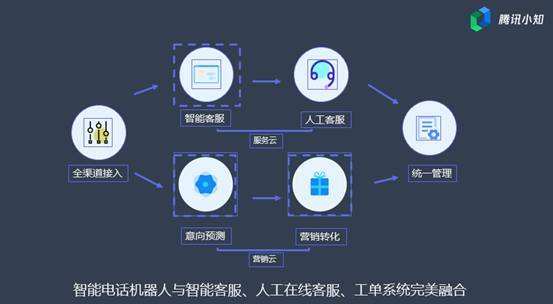 騰訊電話機器人銷售(騰訊電話機器人銷售好做嗎)