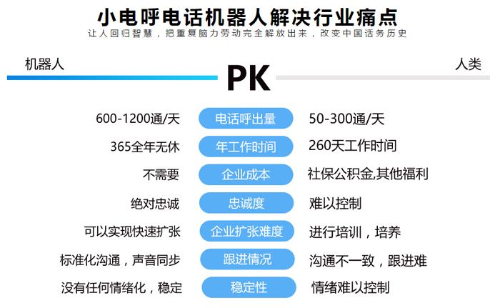 ai電話外呼機器人成企業(yè)驅動力(電話呼叫智能機器人)