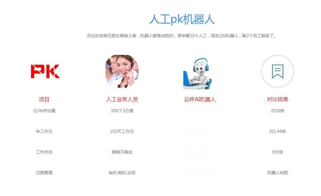 關(guān)于為什么湛江千呼電話(huà)機(jī)器人這么火的信息