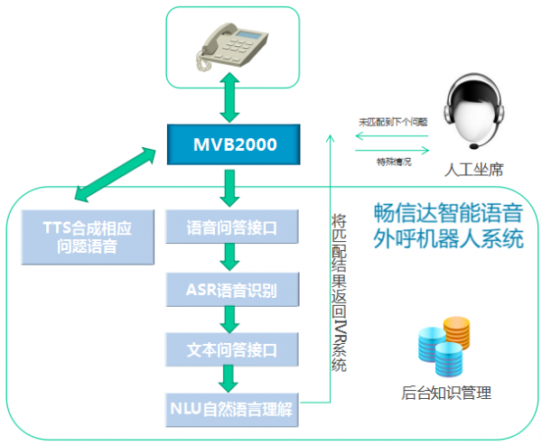 佛山ai外呼電話機器人功能(電話智能外呼機器人)