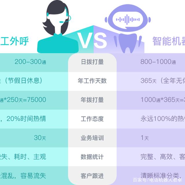 讓你了解智能外呼電話機器人(外呼語音機器人)